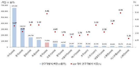 <주요국 총 연구개발비 및 GDP 대비 연구개발비 비중 비교 현황>